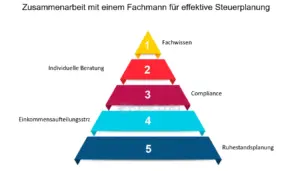 Termine Steuerplanung