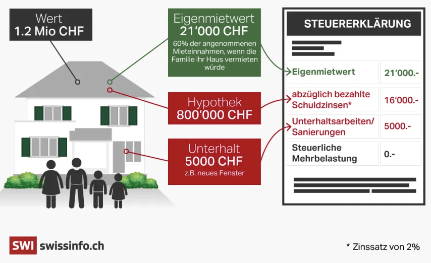 Eigenmietwert in der Steuererklärung