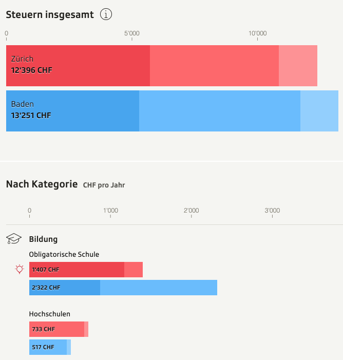 Wofür zahle ich Steuern?