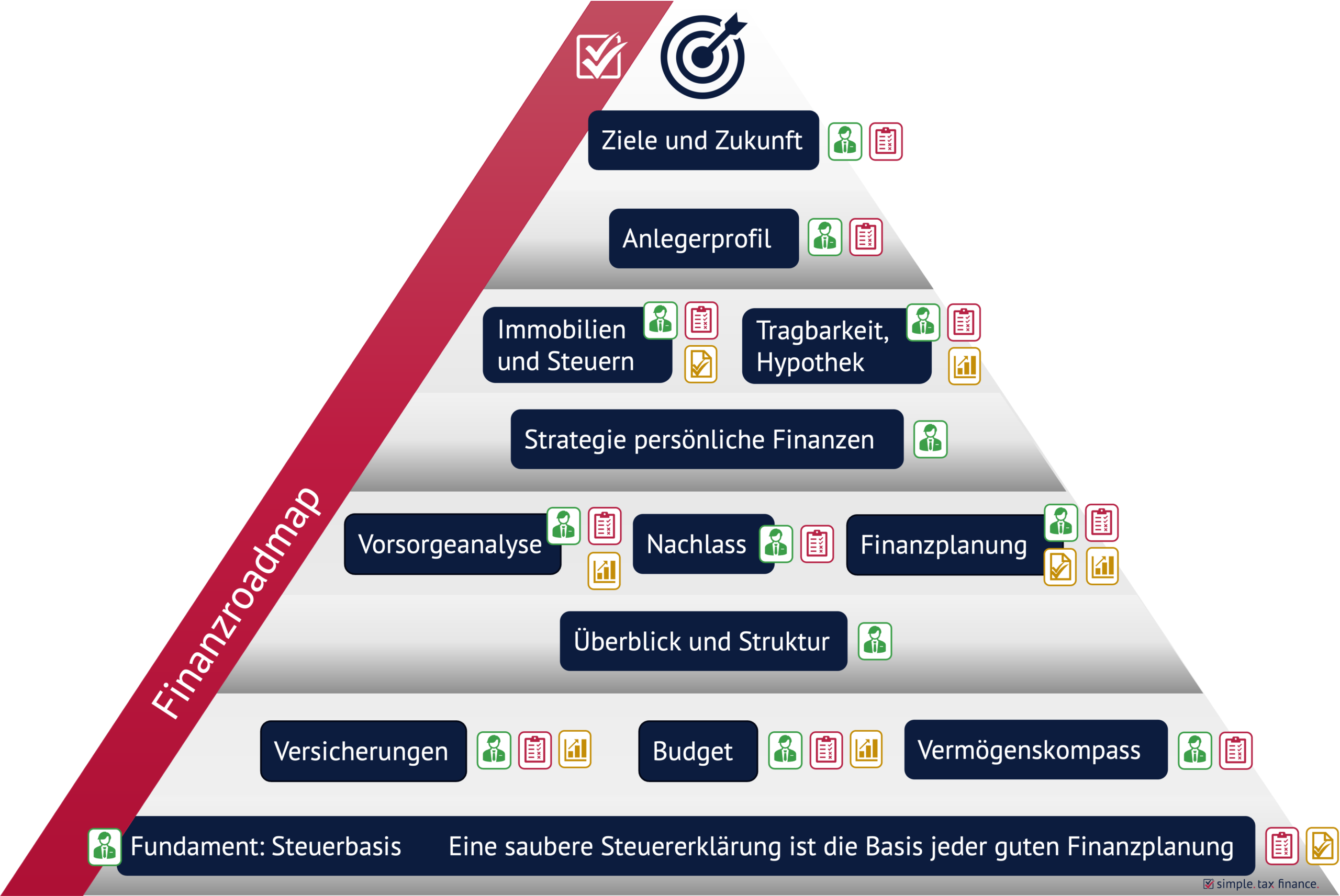 finanzberatung mit finanzroadmap