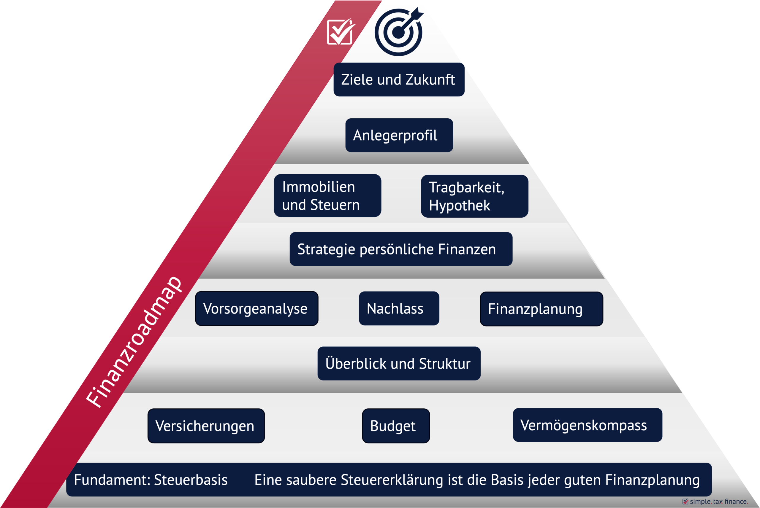 finanzroadmap finanzplanung mit struktur